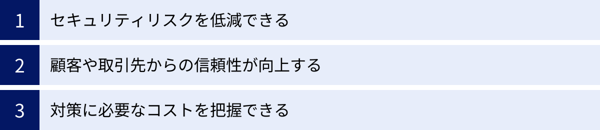 セキュリティリスクを低減できる、顧客や取引先からの信頼性が向上する、対策に必要なコストを把握できる
