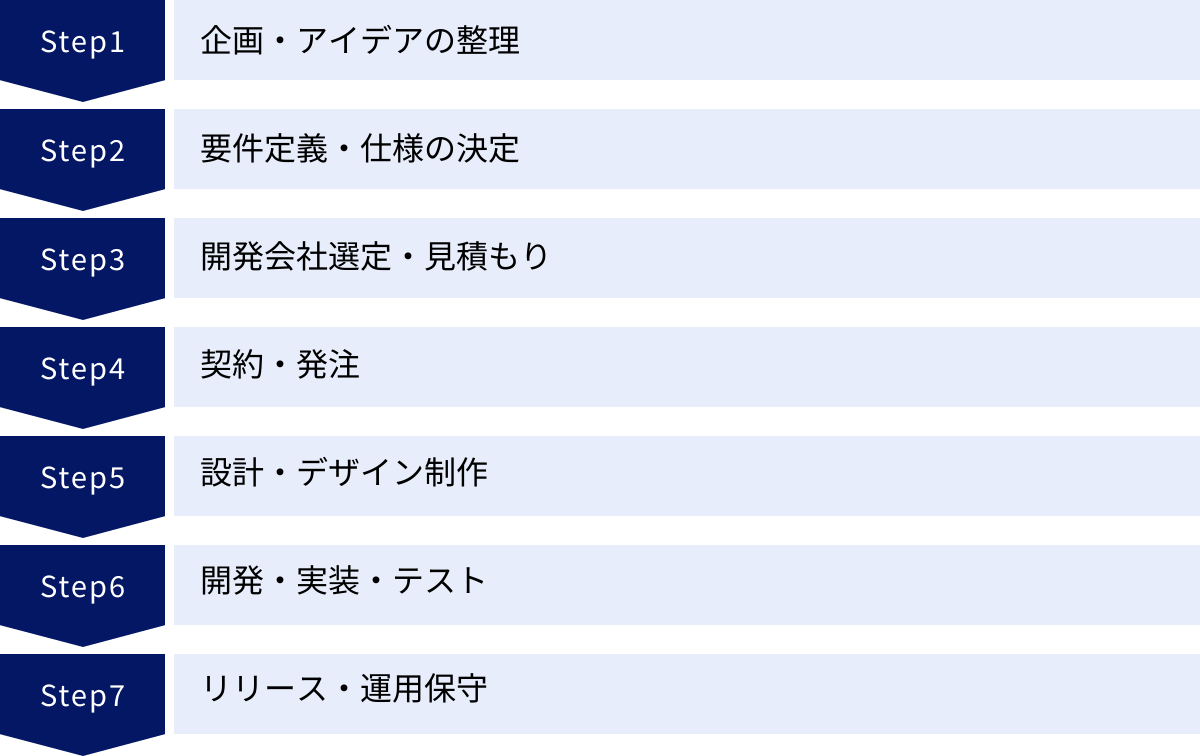 企画・アイデアの整理、要件定義・仕様の決定、開発会社選定・見積もり、契約・発注、設計・デザイン制作、開発・実装・テスト、リリース・運用保守