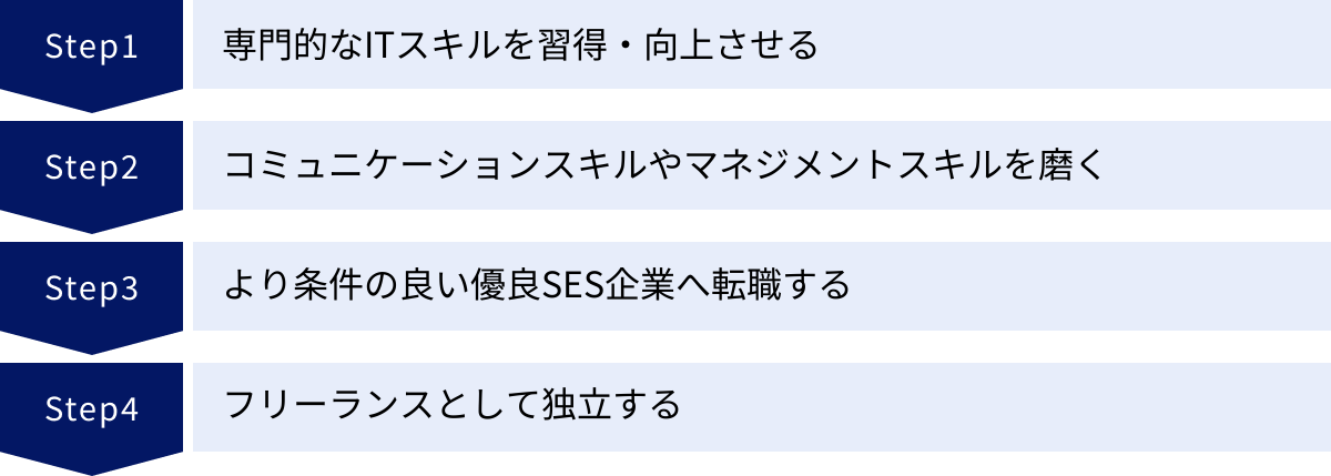 専門的なITスキルを習得・向上させる、コミュニケーションスキルやマネジメントスキルを磨く、より条件の良い優良SES企業へ転職する、フリーランスとして独立する