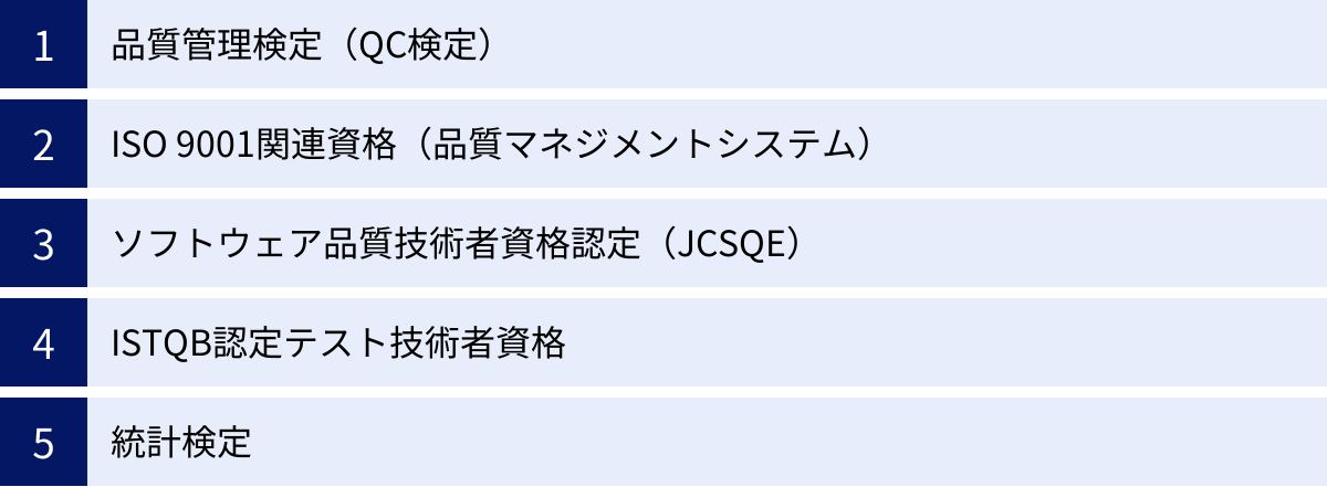 品質管理検定（QC検定）、ISO 9001関連資格（品質マネジメントシステム）、ソフトウェア品質技術者資格認定（JCSQE）、ISTQB認定テスト技術者資格、統計検定