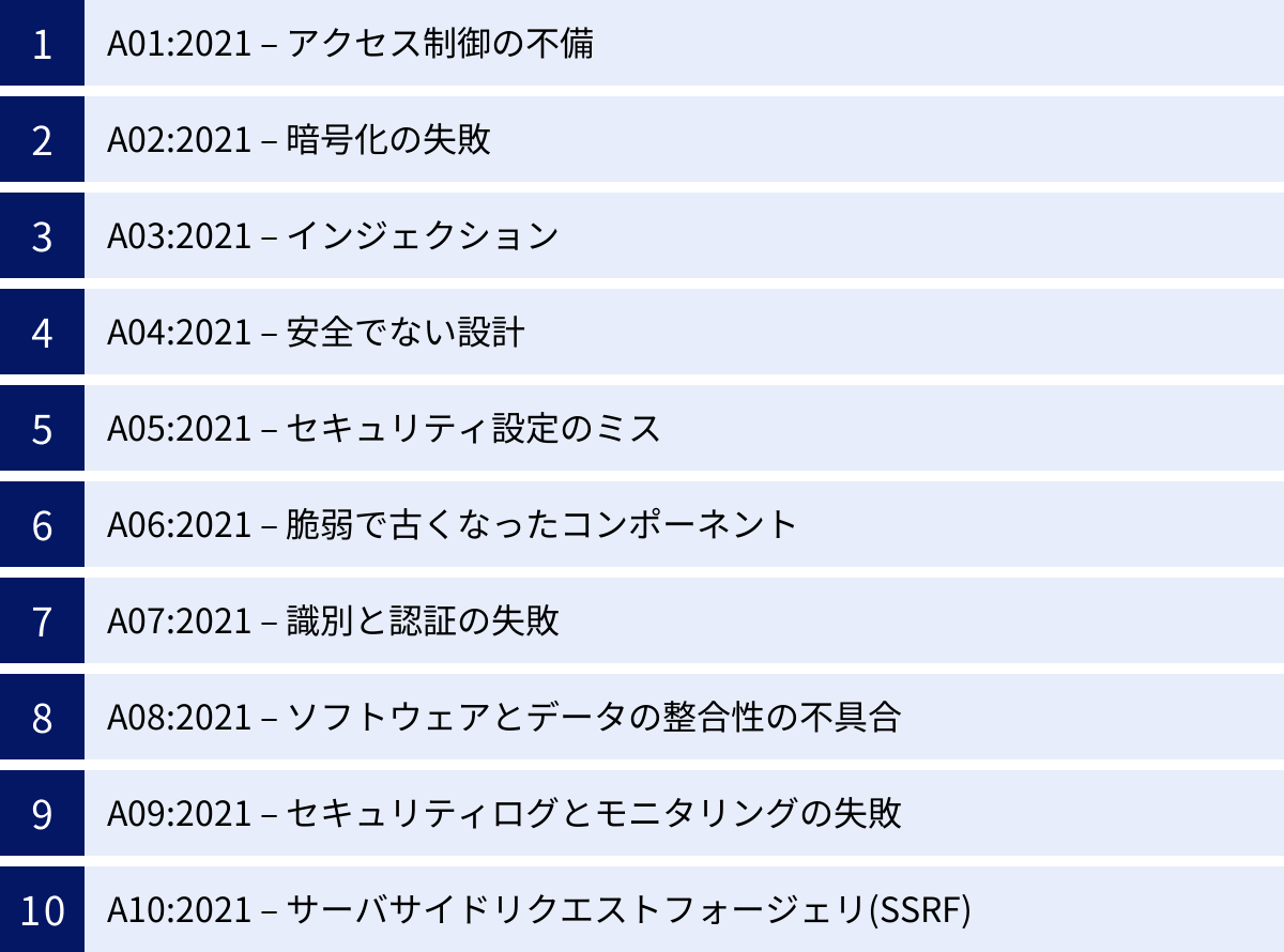 A01:2021 – アクセス制御の不備、A02:2021 – 暗号化の失敗、A03:2021 – インジェクション、A04:2021 – 安全でない設計、A05:2021 – セキュリティ設定のミス、A06:2021 – 脆弱で古くなったコンポーネント、A07:2021 – 識別と認証の失敗、A08:2021 – ソフトウェアとデータの整合性の不具合、A09:2021 – セキュリティログとモニタリングの失敗、A10:2021 – サーバサイドリクエストフォージェリ(SSRF)