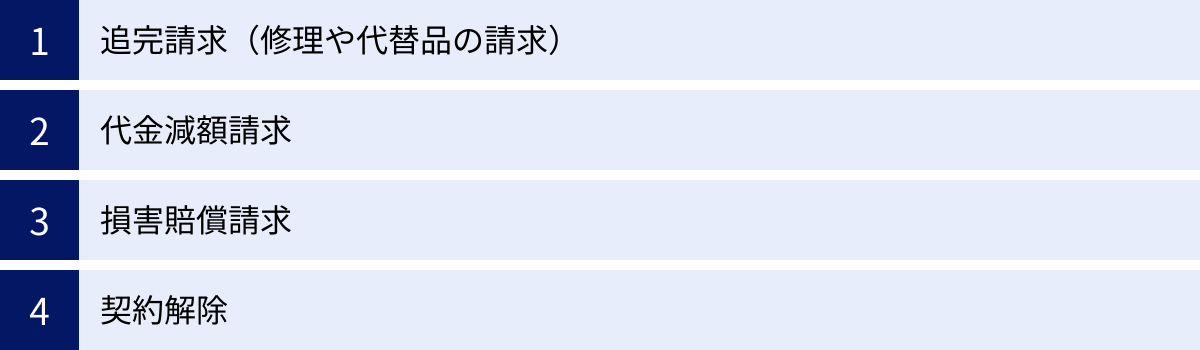 追完請求（修理や代替品の請求）、代金減額請求、損害賠償請求、契約解除