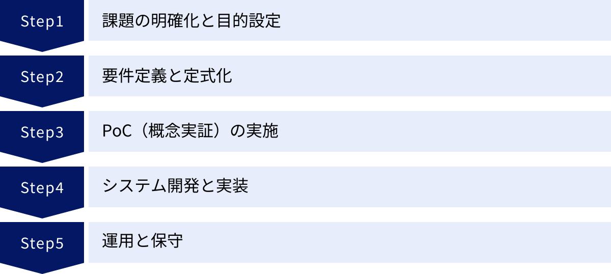 課題の明確化と目的設定、要件定義と定式化、PoC（概念実証）の実施、システム開発と実装、運用と保守
