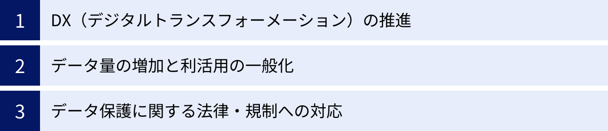 DX（デジタルトランスフォーメーション）の推進、データ量の増加と利活用の一般化、データ保護に関する法律・規制への対応