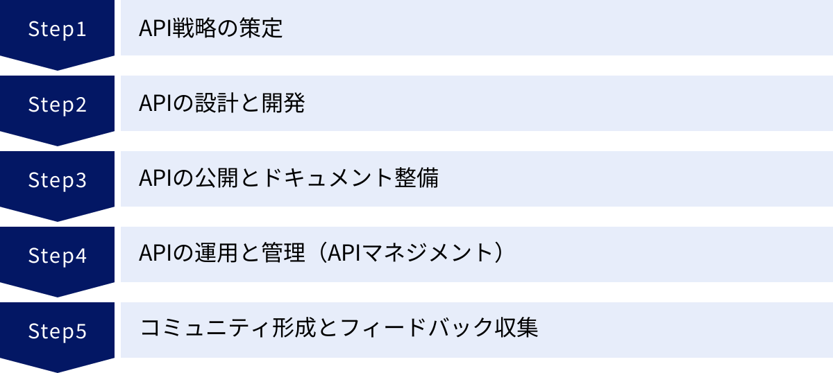 API戦略の策定、APIの設計と開発、APIの公開とドキュメント整備、APIの運用と管理（APIマネジメント）、コミュニティ形成とフィードバック収集