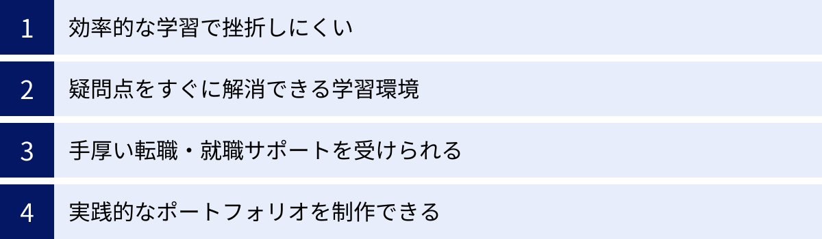 効率的な学習で挫折しにくい、疑問点をすぐに解消できる学習環境、手厚い転職・就職サポートを受けられる、実践的なポートフォリオを制作できる