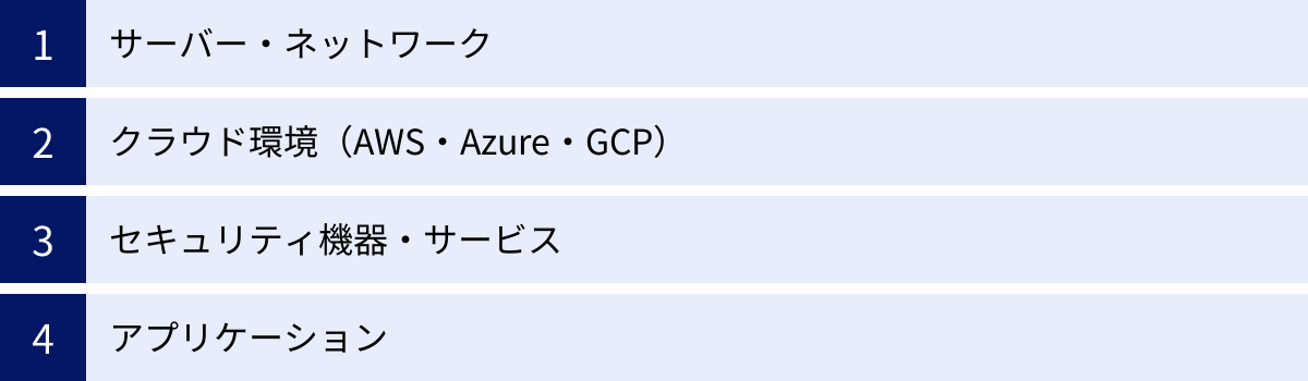 サーバー・ネットワーク、クラウド環境（AWS・Azure・GCP）、セキュリティ機器・サービス、アプリケーション