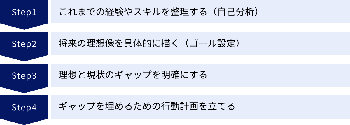 これまでの経験やスキルを整理する（自己分析）、将来の理想像を具体的に描く（ゴール設定）、理想と現状のギャップを明確にする、ギャップを埋めるための行動計画を立てる