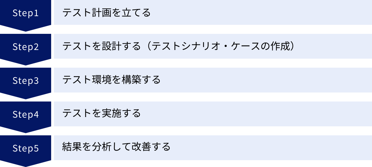 テスト計画を立てる、テストを設計する（テストシナリオ・ケースの作成）、テスト環境を構築する、テストを実施する、結果を分析して改善する