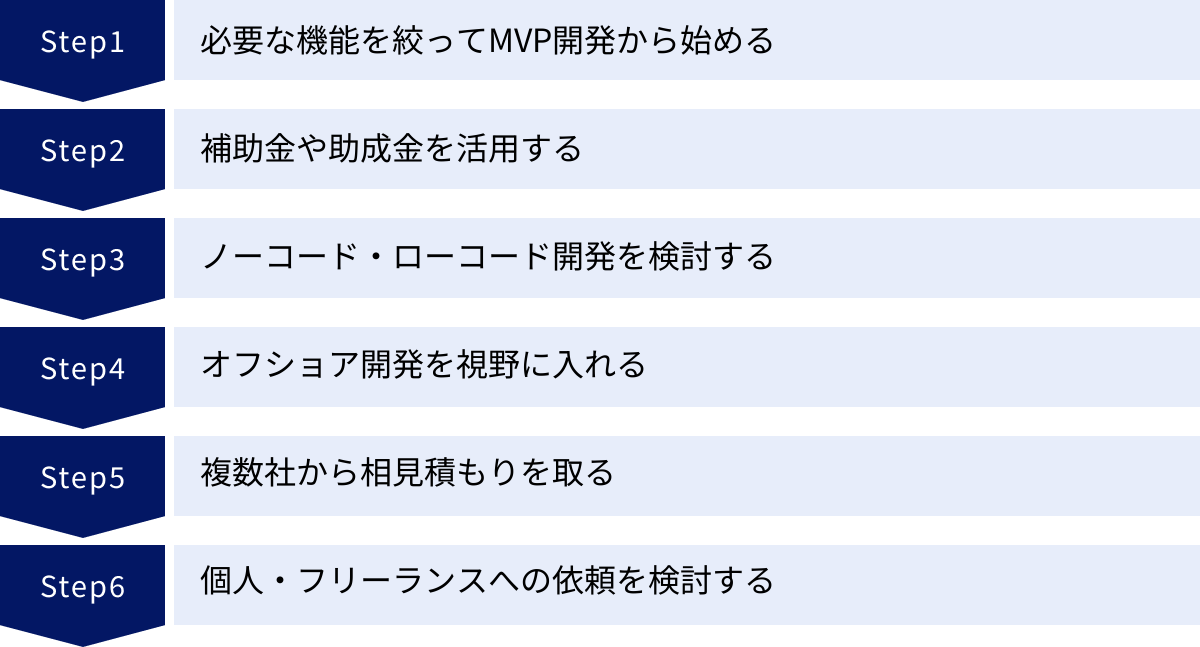 必要な機能を絞ってMVP開発から始める、補助金や助成金を活用する、ノーコード・ローコード開発を検討する、オフショア開発を視野に入れる、複数社から相見積もりを取る、個人・フリーランスへの依頼を検討する