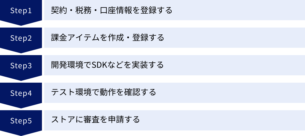 契約・税務・口座情報を登録する、課金アイテムを作成・登録する、開発環境でSDKなどを実装する、テスト環境で動作を確認する、ストアに審査を申請する