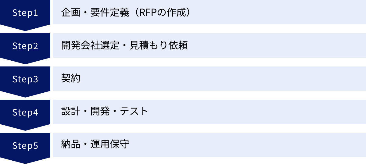 企画・要件定義（RFPの作成）、開発会社選定・見積もり依頼、契約、設計・開発・テスト、納品・運用保守