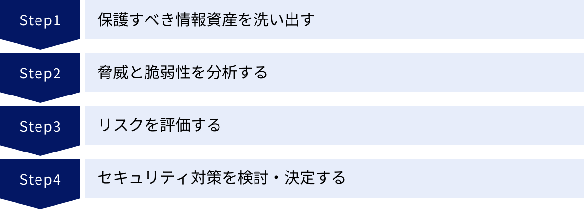 保護すべき情報資産を洗い出す、脅威と脆弱性を分析する、リスクを評価する、セキュリティ対策を検討・決定する
