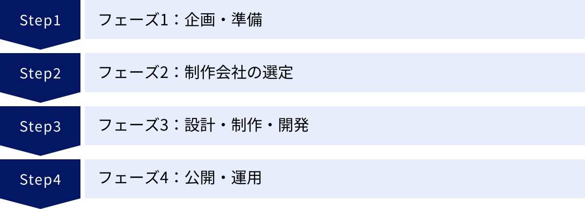 フェーズ1：企画・準備、フェーズ2：制作会社の選定、フェーズ3：設計・制作・開発、フェーズ4：公開・運用