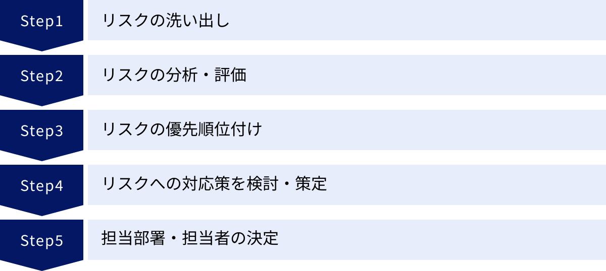 リスクの洗い出し、リスクの分析・評価、リスクの優先順位付け、リスクへの対応策を検討・策定、担当部署・担当者の決定