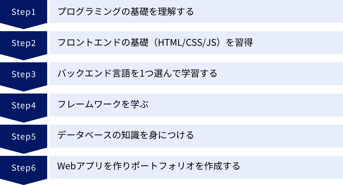 プログラミングの基礎を理解する、フロントエンドの基礎（HTML/CSS/JS）を習得、バックエンド言語を1つ選んで学習する、フレームワークを学ぶ、データベースの知識を身につける、Webアプリを作りポートフォリオを作成する
