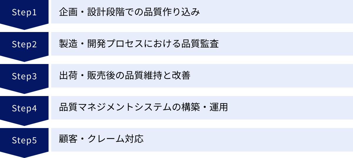 企画・設計段階での品質作り込み、製造・開発プロセスにおける品質監査、出荷・販売後の品質維持と改善、品質マネジメントシステムの構築・運用、顧客・クレーム対応