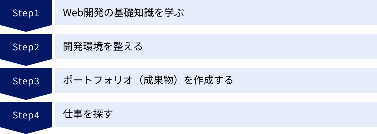Web開発の基礎知識を学ぶ、開発環境を整える、ポートフォリオ（成果物）を作成する、仕事を探す