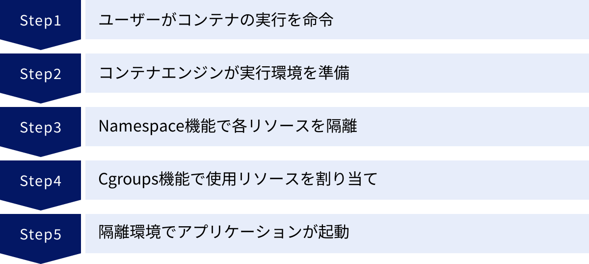 ユーザーがコンテナの実行を命令、コンテナエンジンが実行環境を準備、Namespace機能で各リソースを隔離、Cgroups機能で使用リソースを割り当て、隔離環境でアプリケーションが起動
