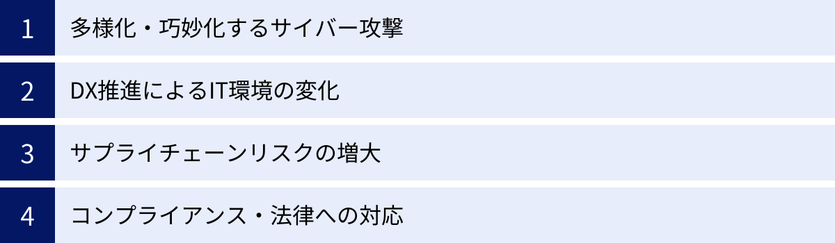 多様化・巧妙化するサイバー攻撃、DX推進によるIT環境の変化、サプライチェーンリスクの増大、コンプライアンス・法律への対応