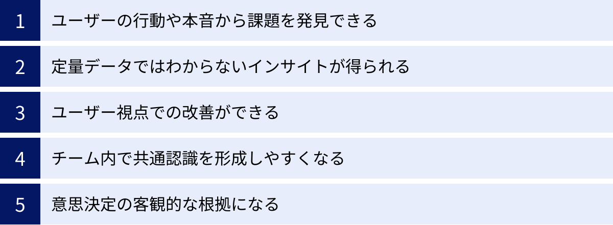 ユーザーの行動や本音から課題を発見できる、定量データではわからないインサイトが得られる、ユーザー視点での改善ができる、チーム内で共通認識を形成しやすくなる、意思決定の客観的な根拠になる
