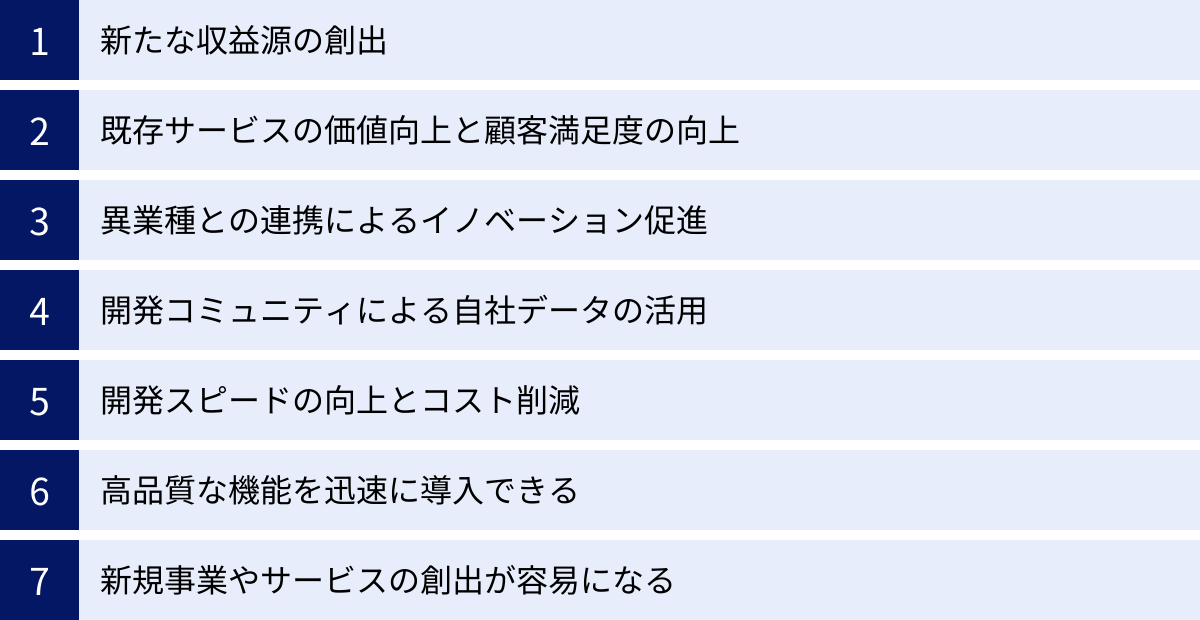 新たな収益源の創出、既存サービスの価値向上と顧客満足度の向上、異業種との連携によるイノベーション促進、開発コミュニティによる自社データの活用、開発スピードの向上とコスト削減、高品質な機能を迅速に導入できる、新規事業やサービスの創出が容易になる