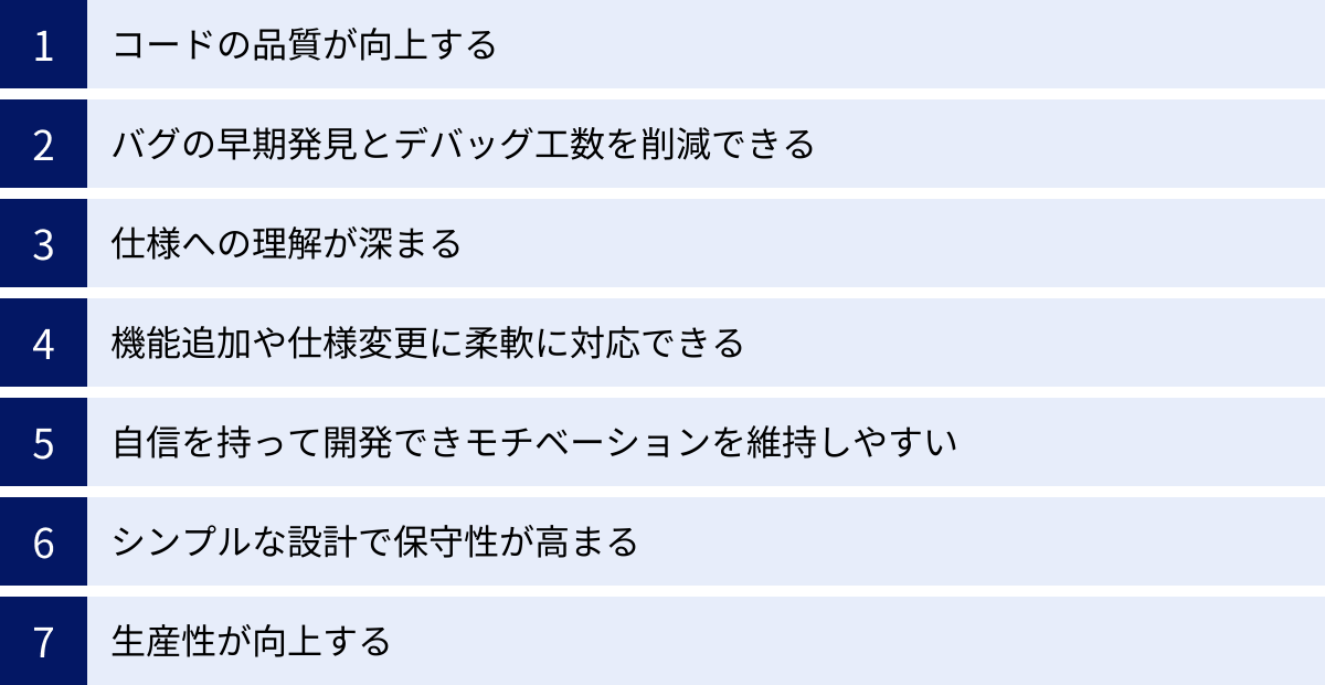 コードの品質が向上する、バグの早期発見とデバッグ工数を削減できる、仕様への理解が深まる、機能追加や仕様変更に柔軟に対応できる、自信を持って開発できモチベーションを維持しやすい、シンプルな設計で保守性が高まる、生産性が向上する