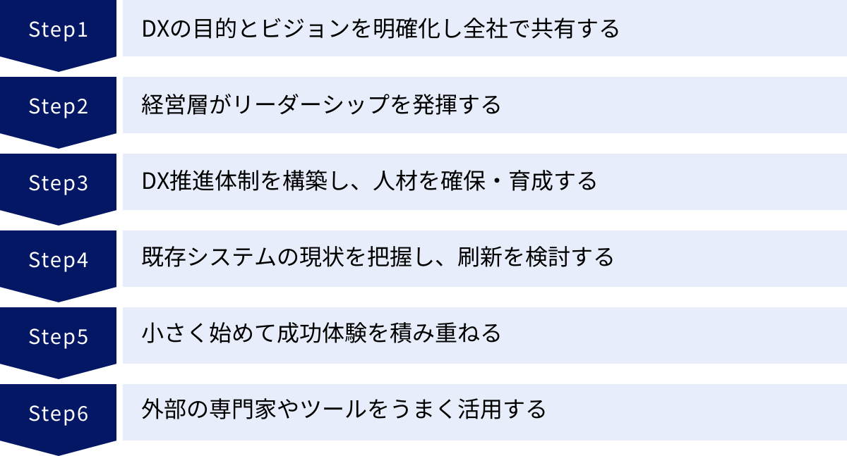 DXの目的とビジョンを明確化し全社で共有する、経営層がリーダーシップを発揮する、DX推進体制を構築し、人材を確保・育成する、既存システムの現状を把握し、刷新を検討する、小さく始めて成功体験を積み重ねる、外部の専門家やツールをうまく活用する