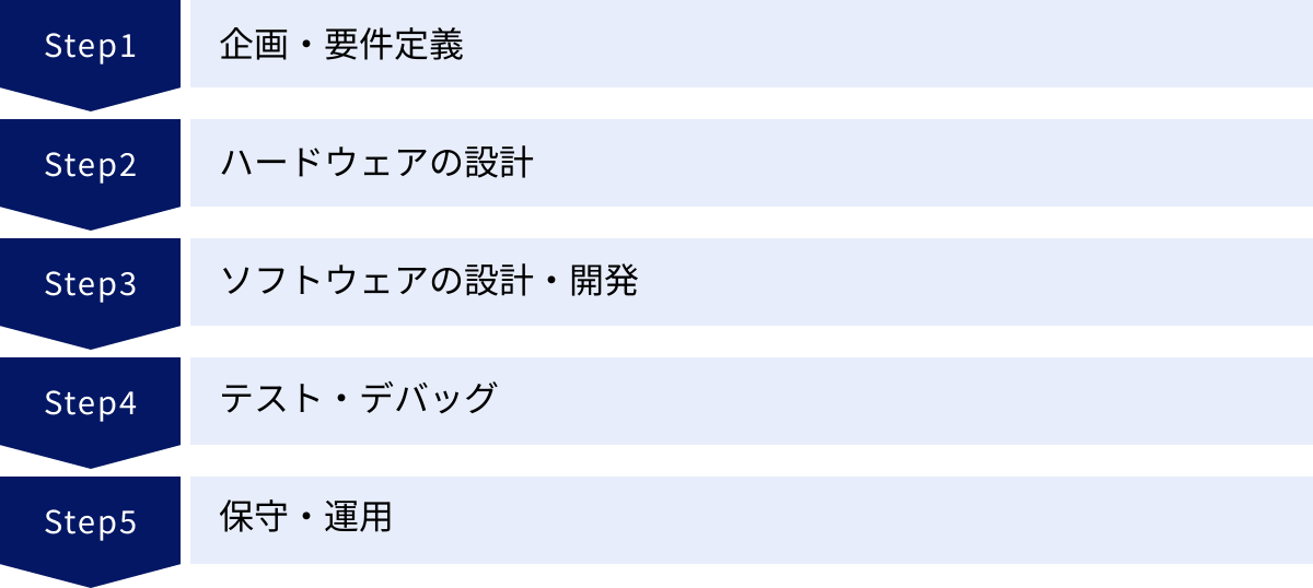 企画・要件定義、ハードウェアの設計、ソフトウェアの設計・開発、テスト・デバッグ、保守・運用