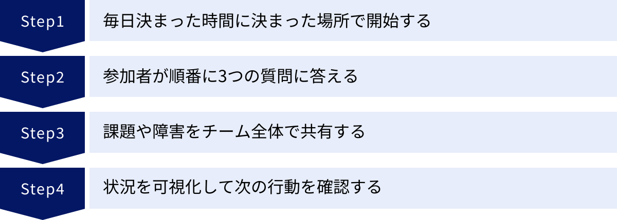 毎日決まった時間に決まった場所で開始する、参加者が順番に3つの質問に答える、課題や障害をチーム全体で共有する、状況を可視化して次の行動を確認する