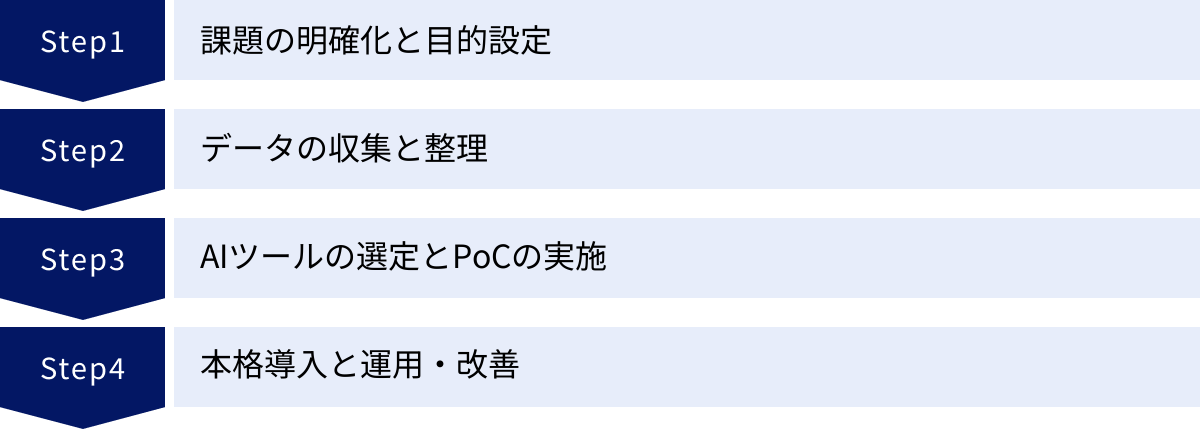 課題の明確化と目的設定、データの収集と整理、AIツールの選定とPoCの実施、本格導入と運用・改善