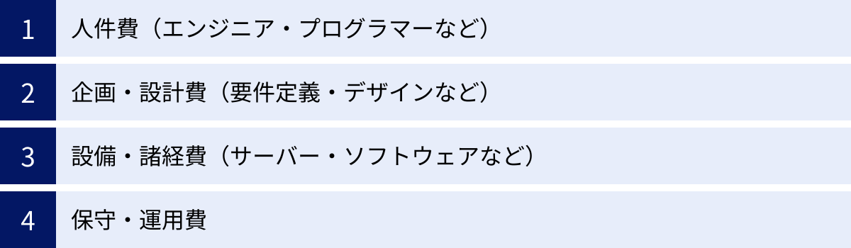 人件費（エンジニア・プログラマーなど）、企画・設計費（要件定義・デザインなど）、設備・諸経費（サーバー・ソフトウェアなど）、保守・運用費