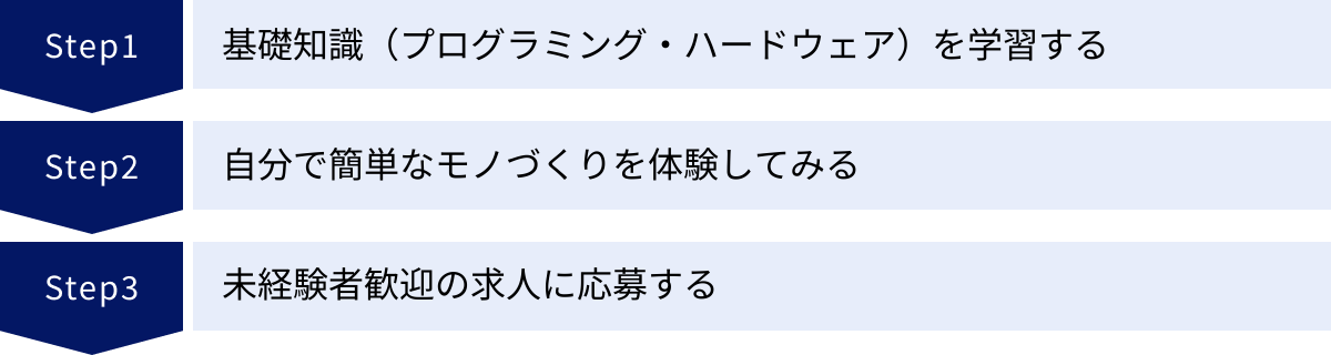 基礎知識（プログラミング・ハードウェア）を学習する、自分で簡単なモノづくりを体験してみる、未経験者歓迎の求人に応募する