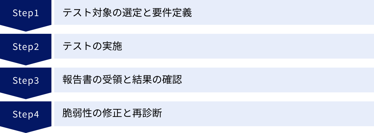 テスト対象の選定と要件定義、テストの実施、報告書の受領と結果の確認、脆弱性の修正と再診断
