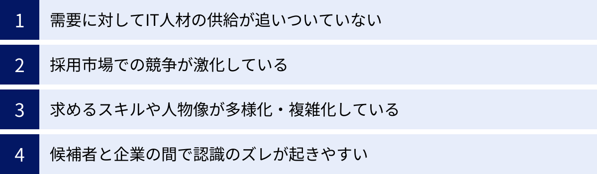 需要に対してIT人材の供給が追いついていない、採用市場での競争が激化している、求めるスキルや人物像が多様化・複雑化している、候補者と企業の間で認識のズレが起きやすい