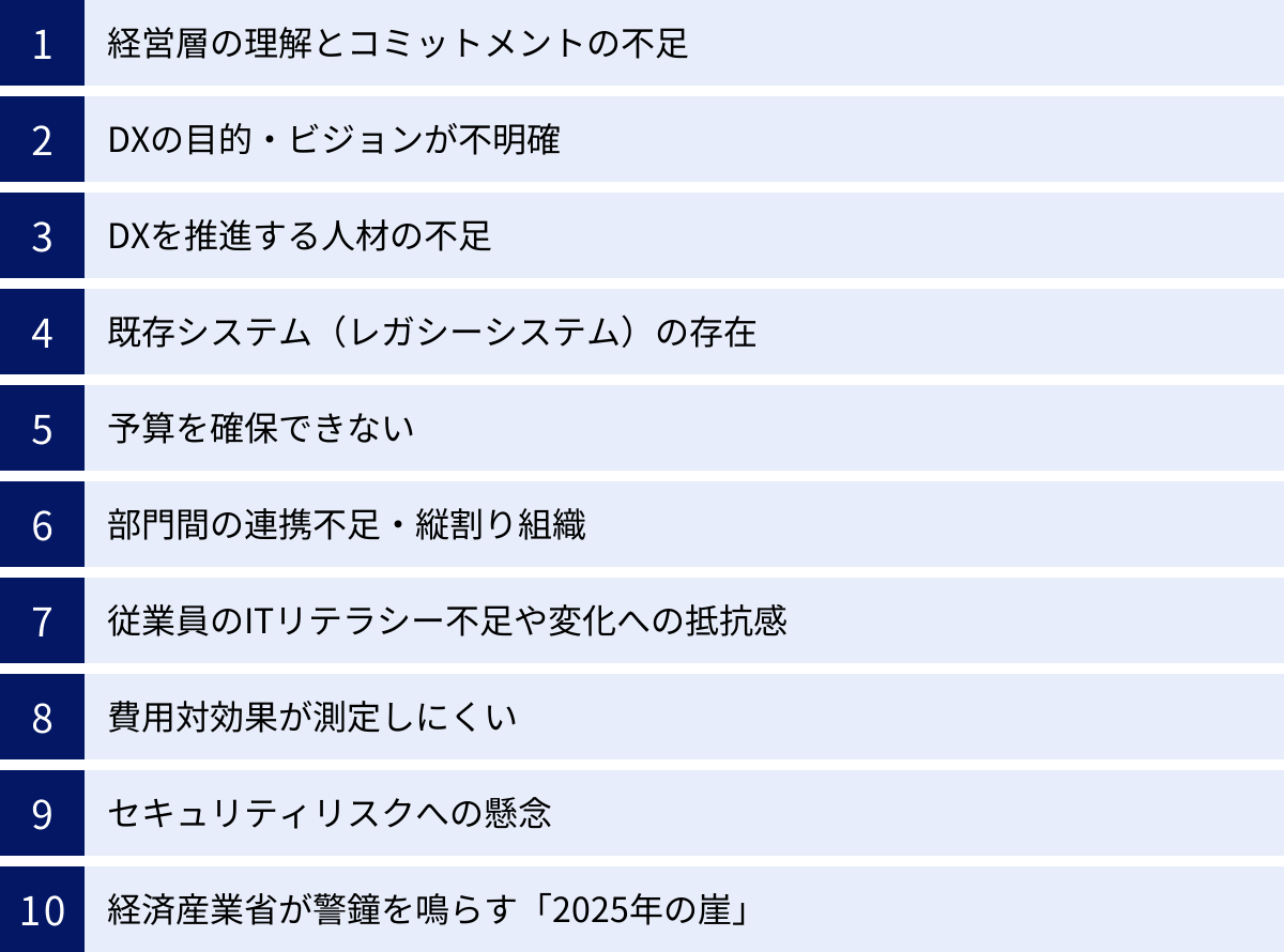 経営層の理解とコミットメントの不足、DXの目的・ビジョンが不明確、DXを推進する人材の不足、既存システム（レガシーシステム）の存在、予算を確保できない、部門間の連携不足・縦割り組織、従業員のITリテラシー不足や変化への抵抗感、費用対効果が測定しにくい、セキュリティリスクへの懸念、経済産業省が警鐘を鳴らす「2025年の崖」