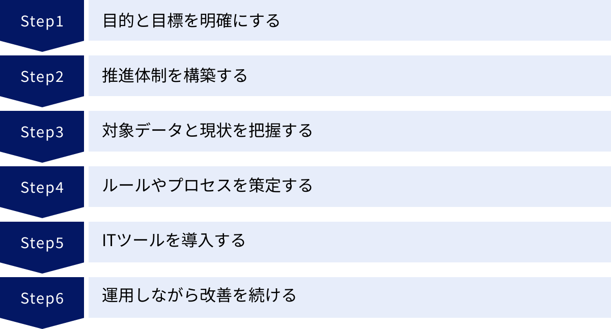 目的と目標を明確にする、推進体制を構築する、対象データと現状を把握する、ルールやプロセスを策定する、ITツールを導入する、運用しながら改善を続ける