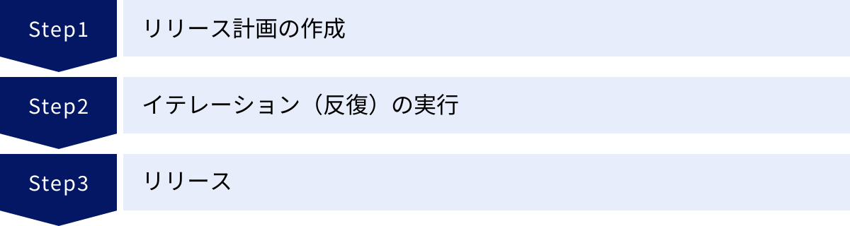 リリース計画の作成、イテレーション（反復）の実行、リリース