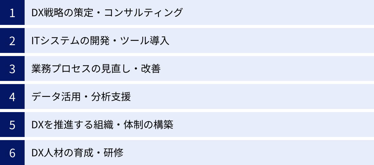 DX戦略の策定・コンサルティング、ITシステムの開発・ツール導入、業務プロセスの見直し・改善、データ活用・分析支援、DXを推進する組織・体制の構築、DX人材の育成・研修