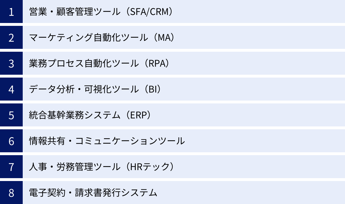 営業・顧客管理ツール（SFA/CRM）、マーケティング自動化ツール（MA）、業務プロセス自動化ツール（RPA）、データ分析・可視化ツール（BI）、統合基幹業務システム（ERP）、情報共有・コミュニケーションツール、人事・労務管理ツール（HRテック）、電子契約・請求書発行システム