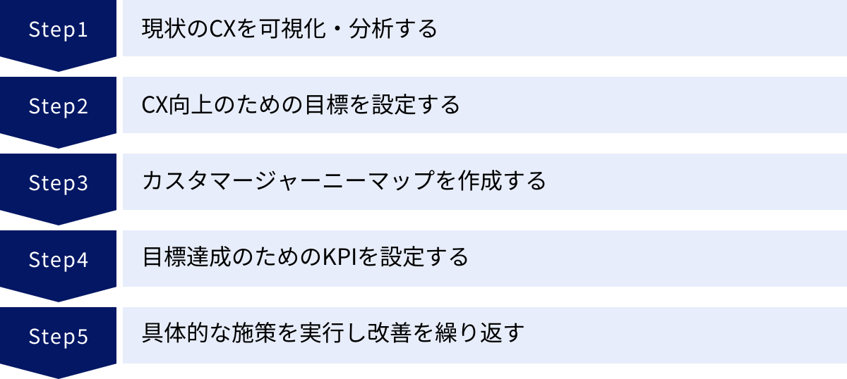 現状のCXを可視化・分析する、CX向上のための目標を設定する、カスタマージャーニーマップを作成する、目標達成のためのKPIを設定する、具体的な施策を実行し改善を繰り返す