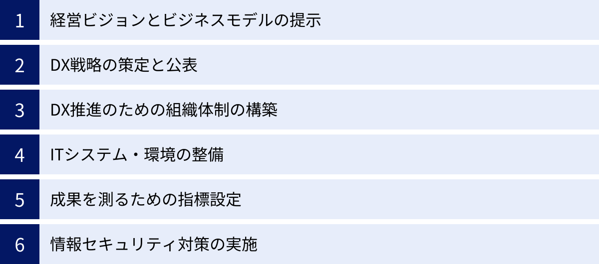 経営ビジョンとビジネスモデルの提示、DX戦略の策定と公表、DX推進のための組織体制の構築、ITシステム・環境の整備、成果を測るための指標設定、情報セキュリティ対策の実施
