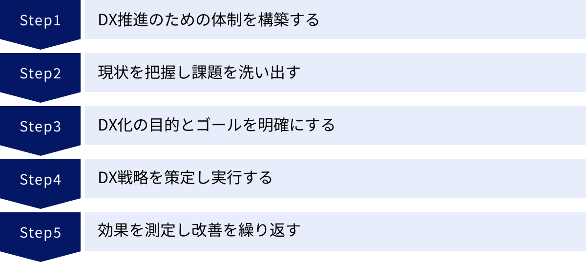 DX推進のための体制を構築する、現状を把握し課題を洗い出す、DX化の目的とゴールを明確にする、DX戦略を策定し実行する、効果を測定し改善を繰り返す