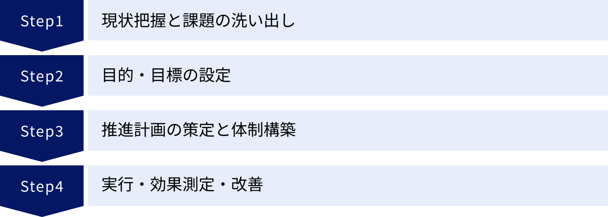 現状把握と課題の洗い出し、目的・目標の設定、推進計画の策定と体制構築、実行・効果測定・改善