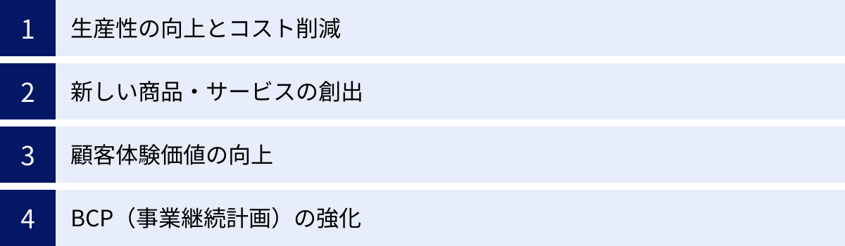 生産性の向上とコスト削減、新しい商品・サービスの創出、顧客体験価値の向上、BCP（事業継続計画）の強化