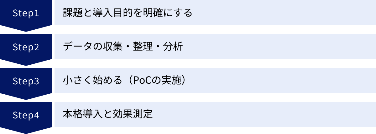 課題と導入目的を明確にする、データの収集・整理・分析、小さく始める（PoCの実施）、本格導入と効果測定