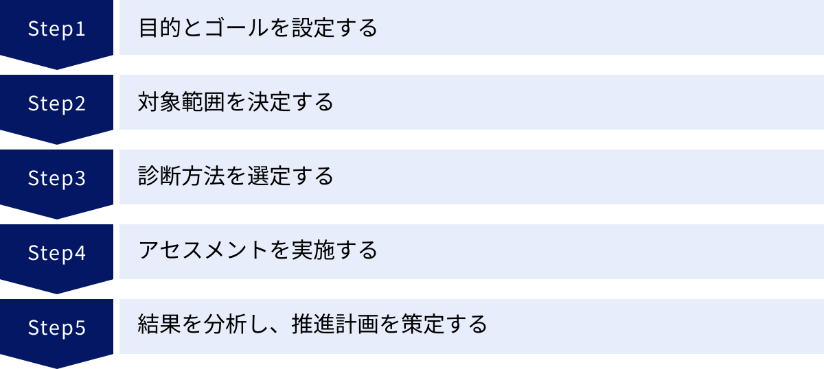 目的とゴールを設定する、対象範囲を決定する、診断方法を選定する、アセスメントを実施する、結果を分析し、推進計画を策定する