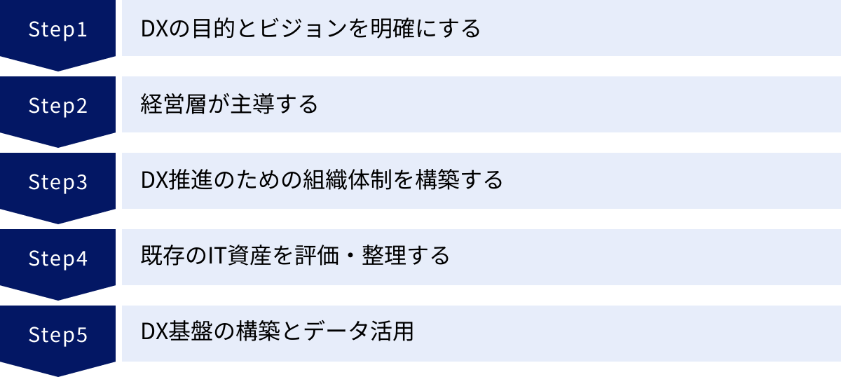 DXの目的とビジョンを明確にする、経営層が主導する、DX推進のための組織体制を構築する、既存のIT資産を評価・整理する、DX基盤の構築とデータ活用