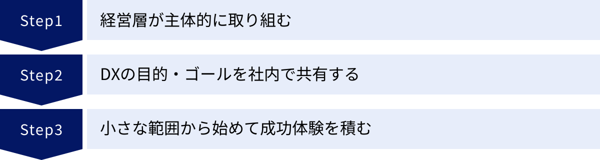 経営層が主体的に取り組む、DXの目的・ゴールを社内で共有する、小さな範囲から始めて成功体験を積む