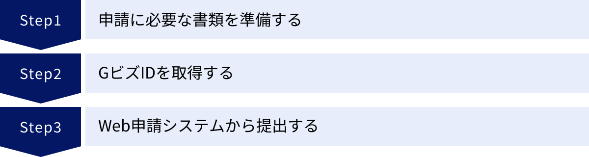 申請に必要な書類を準備する、GビズIDを取得する、Web申請システムから提出する